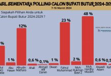 Hasil Polling Sementara Calon Bupati Butur: Diikuti 625 Voter, Hardhy Muslim Tertinggi Persentase Hasil Polling Calon Bupati Butur 2024-2029. (Sinarsultra.com)
