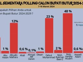 Hasil Polling Sementara Calon Bupati Butur: Diikuti 625 Voter, Hardhy Muslim Tertinggi Persentase Hasil Polling Calon Bupati Butur 2024-2029. (Sinarsultra.com)
