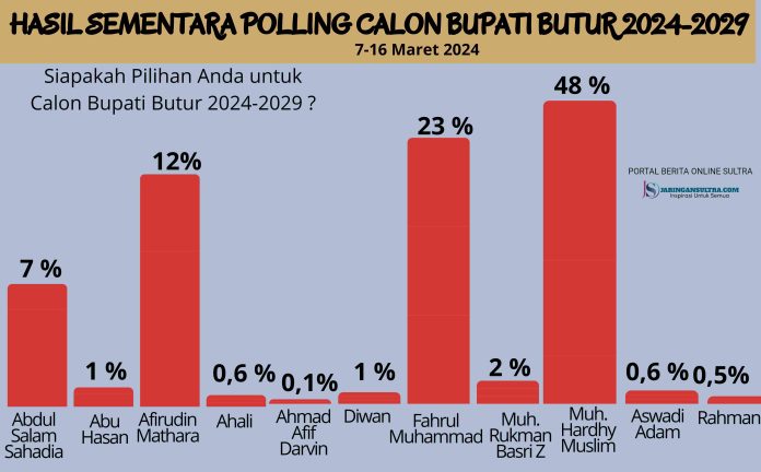 Persentase Hasil Polling Calon Bupati Butur 2024-2029. (Sinarsultra.com)